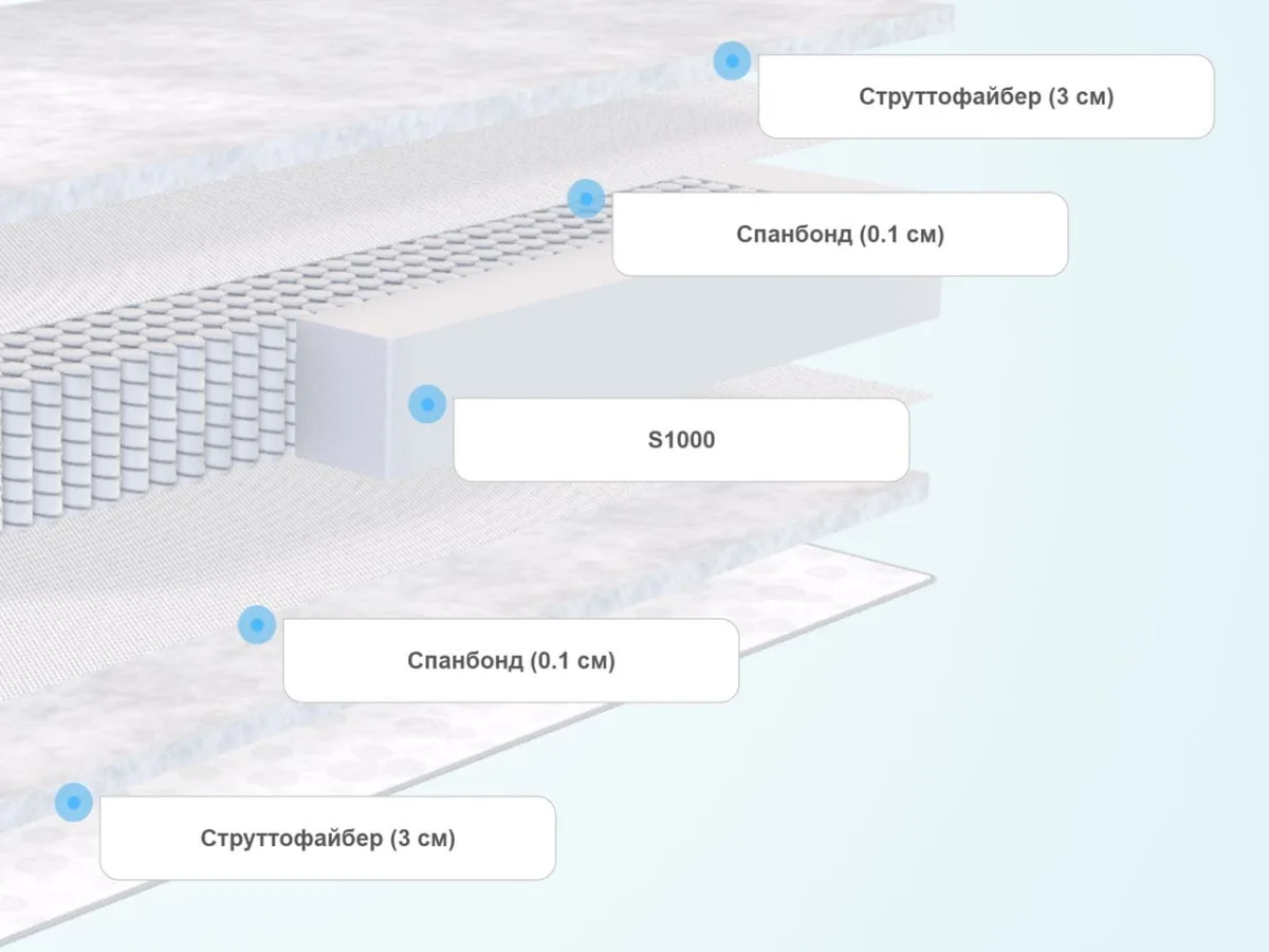 Слои матраса SkySleep Start Twin Fiber S1000