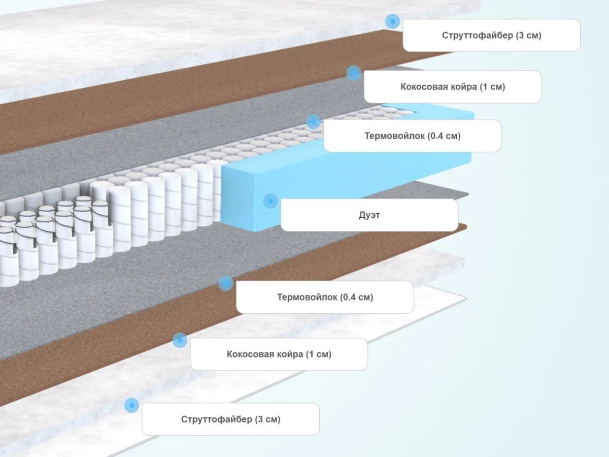 Слои матраса Sleeptek Duplex StruttoStrong Double