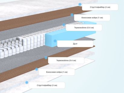 Слои матраса Sleeptek Duplex StruttoStrong Double