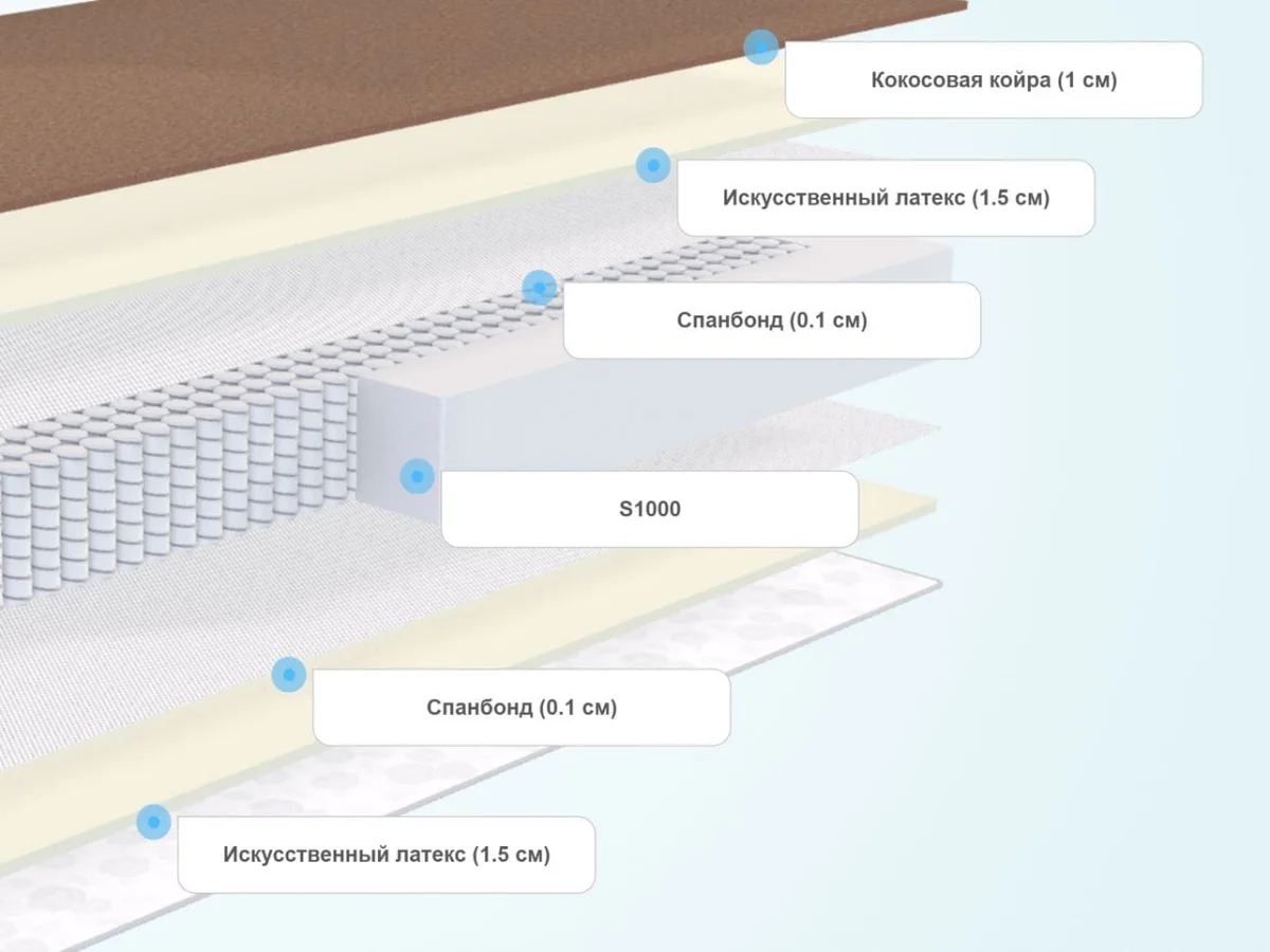 Слои матраса SkySleep Start Vario S1000