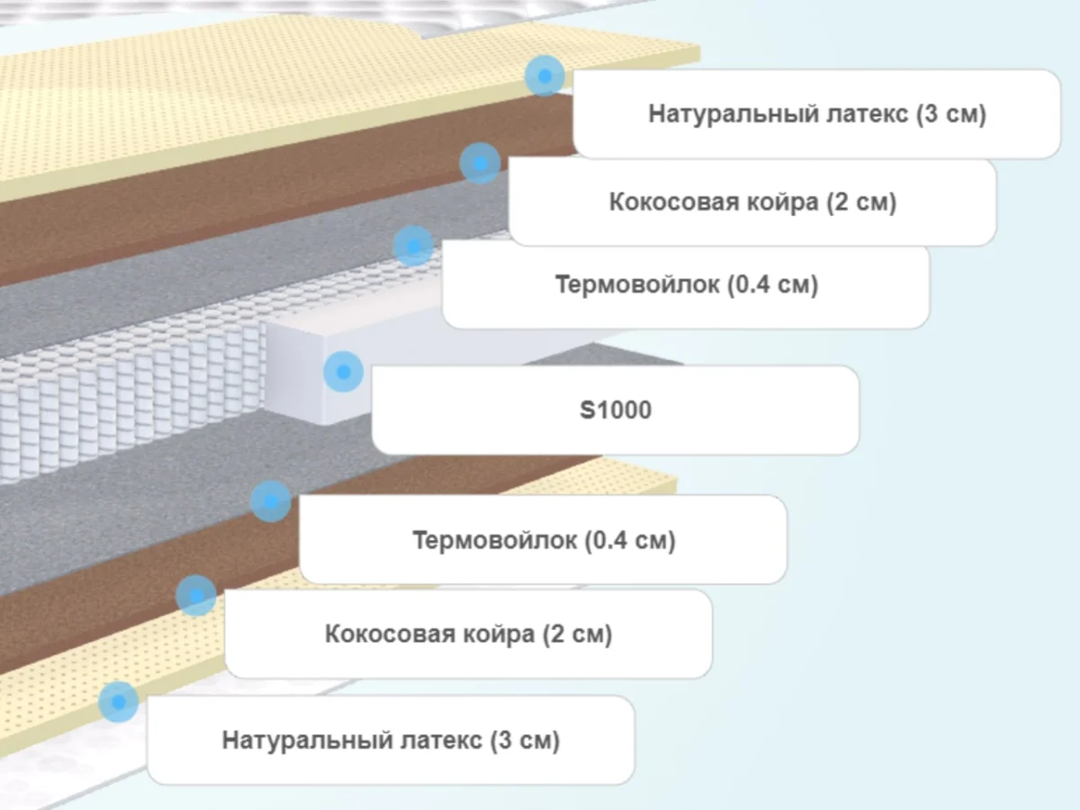 Слои матраса Dream Master Престиж 3 MP