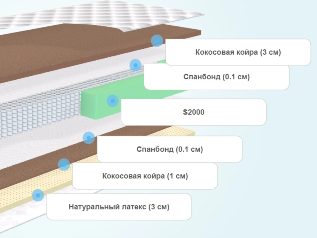 Слои матраса Luntek Popular Mix MicroZone