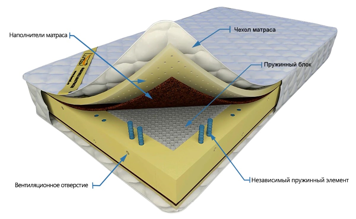Что внутри матраса