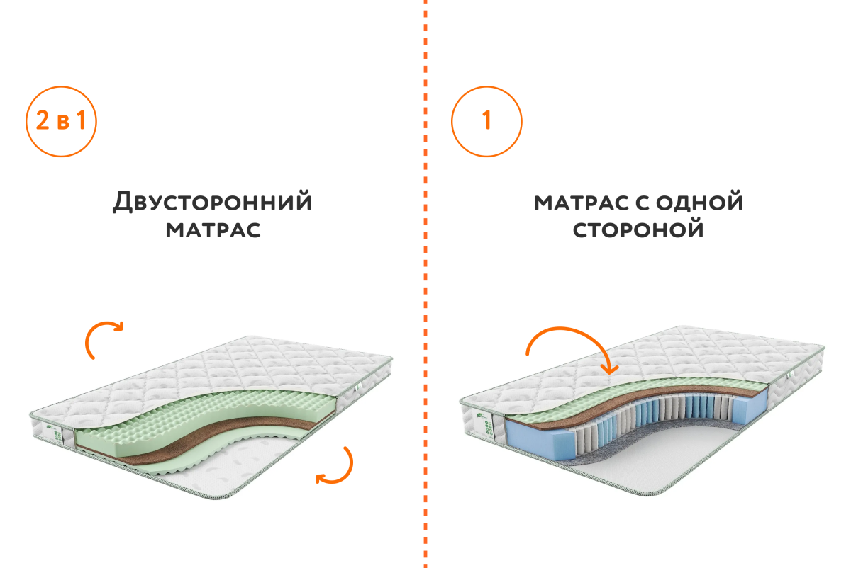 Особенности двусторонних матрасов с разной жесткостью по мнению  специалистов МногоСна.ру